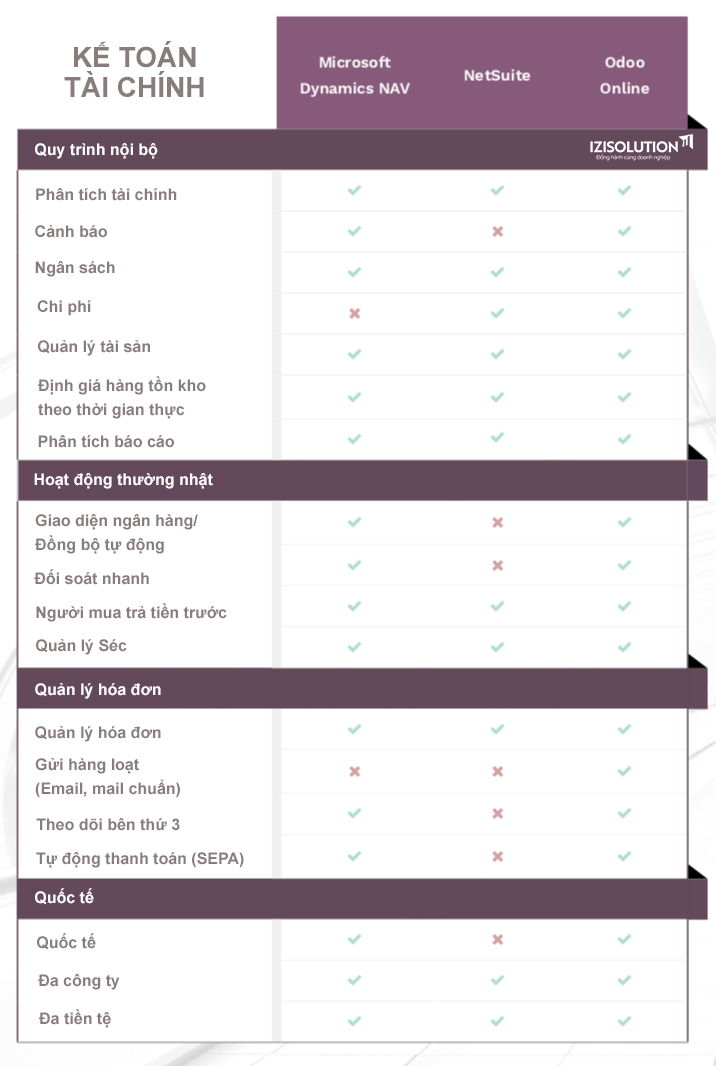 So sánh tính năng các phần mềm ERP Odoo 03 So sánh tính năng các phần mềm ERP Odoo 03